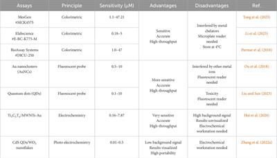 Recent progress of methods for cuproptosis detection